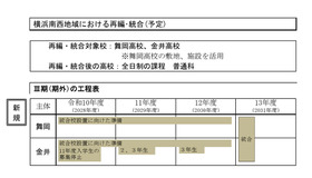 横浜南西地域における再編･統合（予定）