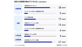 高校入試事務手続のデジタル化　全国の取組状況