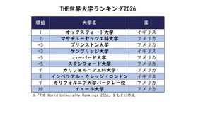 THE世界大学ランキング2026　※「THE World University Rankings 2026」をもとに作成