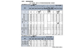令和7年度実施　横浜市公立学校教員採用候補者選考試験　最終結果