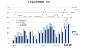 学習塾の倒産件数　推移