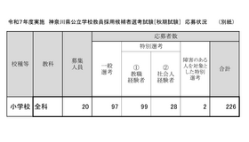 令和7年度実施 神奈川県公立学校教員採用候補者選考試験「秋期試験」応募状況