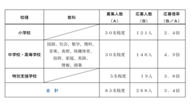 令和7年度実施川崎市立学校教員採用候補者選考試験「秋期選考」の応募状況（速報値）