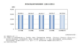 2024年度の教育産業全体の市場規模（主要15分野計）