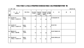 令和8年度からの私立大学医学部の収容定員の増加に係る学則変更認可申請一覧