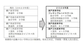 瀬戸地区の再編の概要