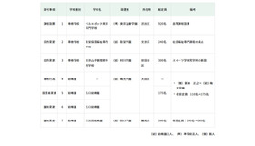 令和7年度第6回東京都私立学校審議会（第852回）答申