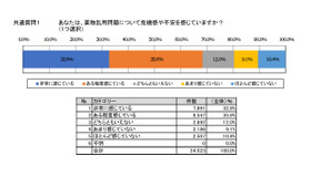 薬物乱用問題について危機感や不安を感じているか