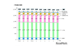 学校数の推移