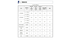 令和8年度採用 群馬県公立学校教員選考試験合格者状況(受験状況)