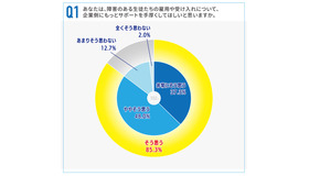 「障害のある生徒たちの雇用や受け入れについて、企業側にもっとサポートを手厚くして欲しいと思うか」