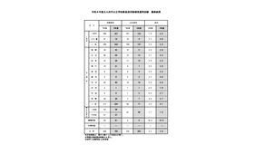 2026年度北九州市公立学校教員採用候補者選考試験 最終結果(現職正規教員枠を含む)