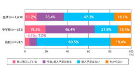 勤務する学校では、「部活動の地域移行」は導入されているか