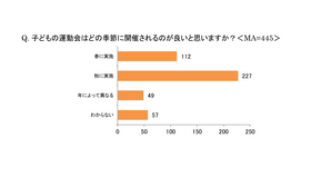 子供の運動会はどの季節に開催されるのが良いと思いますか？