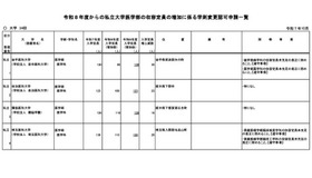 令和8年度からの私立大学医学部の収容定員の増加に係る学則変更予定一覧