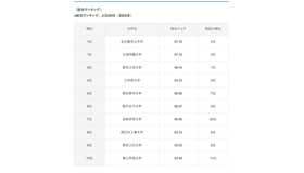 大学スマホ・サイト ユーザビリティ調査2025-2026 総合ランキング