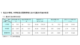 暴力行為の発生状況