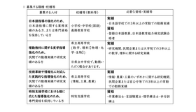 令和8年度奈良県公立学校スペシャリスト教員（任期付）採用候補者選考試験：募集する職種・校種等