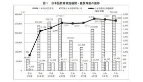 日本語教育実施機関・施設等数の推移