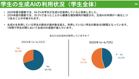 学生の生成AIの利用状況（学生全体）
