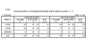 令和8年度佐賀県公立学校教員採用選考試験（秋選考）受験申込状況