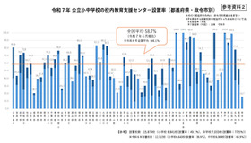 令和7年 公立小中学校の校内教育支援センター設置率（都道府県・政令市別）