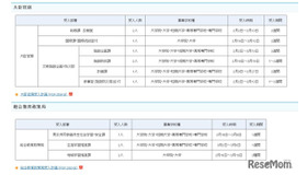 2025年度春期文部科学省におけるキャリア実習およびインターンシップ　受入部署一覧