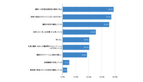 集客に関するお悩みの中で、特に当てはまるものを選択してください（最大3つ）