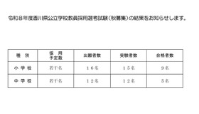 令和8年度香川県公立学校教員採用選考試験（秋募集）の結果