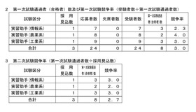 2026年度青森県立学校実習助手採用候補者選考試験第一次試験の結果