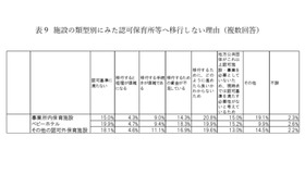 施設の類型別にみた認可保育所等へ移行しない理由（複数回答）