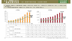 新規不登校児童・生徒数の推移（小・中学校）