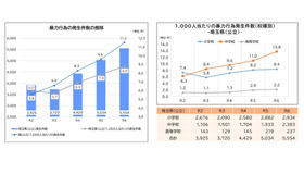 令和6年度埼玉県公立学校における児童生徒の問題行動・不登校等生徒指導上の諸課題に関する調査結果について：暴力行為の発生件数