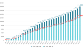 G検定累計受験者数／累計合格者数推移