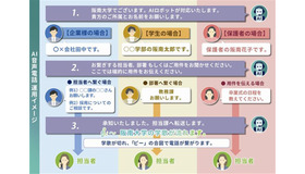 AI技術を活用した「電話受付システム」対応フロー