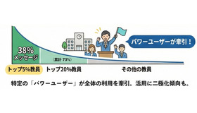 トップ5%の教員が全メッセージの38%を創出
