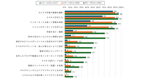 【小中学生】実施可能なICTスキル（学年別）