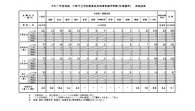 令和7年度実施 川崎市立学校教員採用候補者選考試験「秋期選考」実施結果