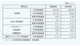令和8年度佐賀県公立学校教員採用選考試験「秋選考」の結果
