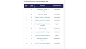 Top 10 universities for interdisciplinarity 2026