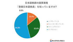 国家資格「登録日本語教員」を知っていますか？