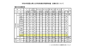 令和8年度富山県公立学校教員採用選考検査 種目別志願者数