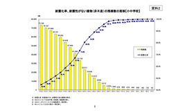 耐震化率、耐震性がない建物（非木造）の残棟数の推移【小中学校】