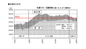 共通テストの志願者数推移（共通一次・センター試験含む） (c) 2025 旺文社 教育情報センター