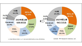 国内パソコン出荷台数シェア（2024年度上期／2025年度上期）(c)2025 MM Research Institute, Ltd.