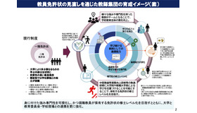 教員免許状の見直しを通じた教師集団の育成イメージ（案）