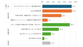 【小中学生】デジタル授業の実施状況