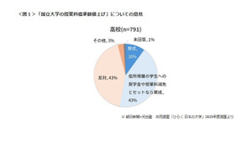 【高校】「国立大学の授業料標準額値上げ」についての意見