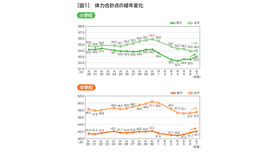 体力合計点の経年変化