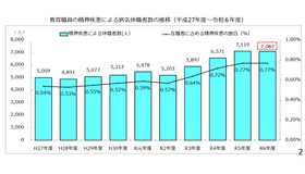 教育職員の精神疾患による病気休職者数（令和6年度）